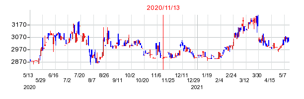 2020年11月13日 16:31前後のの株価チャート